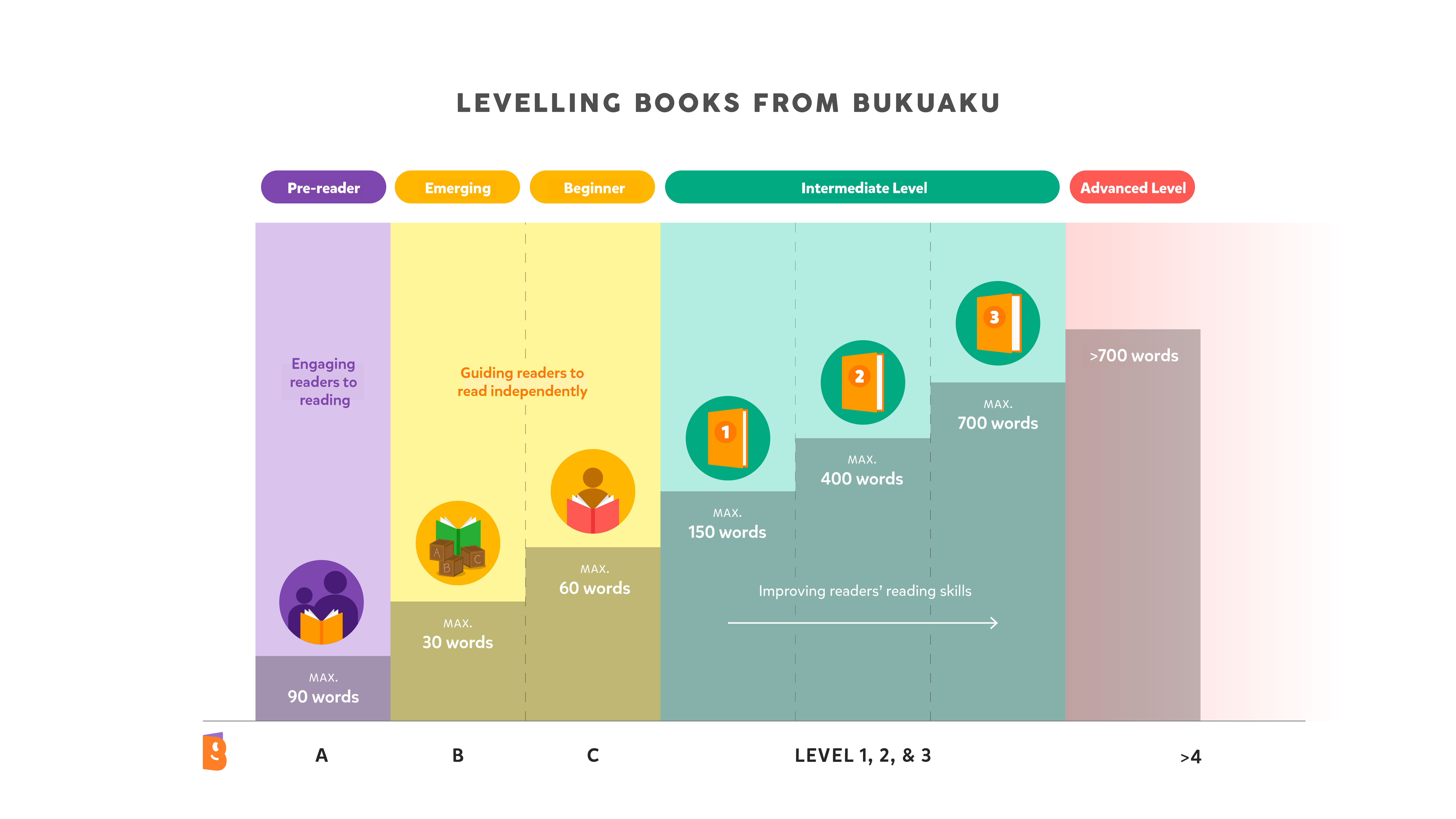 Thumbnail image Blok Penyusun Untuk Mengajar Anak Membaca: Alat Pembelajaran Terbaru BukuAku